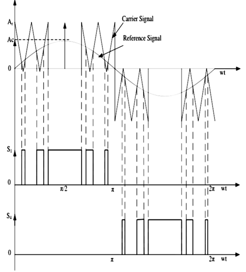 Modified Sinusoidal Pulse Width Modulation