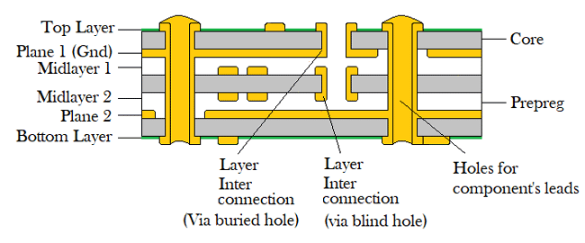 Basics Of PCBs (What Is PCB, Types Of PCB, PCB Materials, 50% OFF