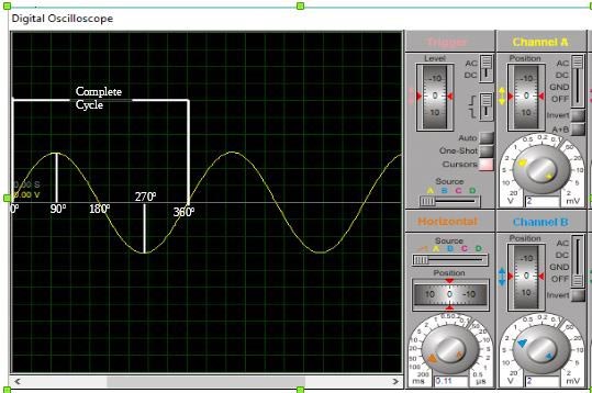 One complete Cycle of an AC Wave 360 degrees