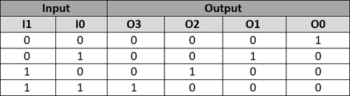 Binary Decoders: Basics, Working, Truth Tables & Circuit Diagrams