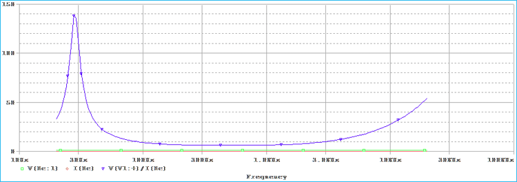 Output Graph for Speaker with Equivalent RLC Circuit on pspice