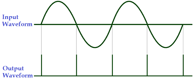 Output Waveform of Zero Crossing Detector Circuit using Opto-coupler