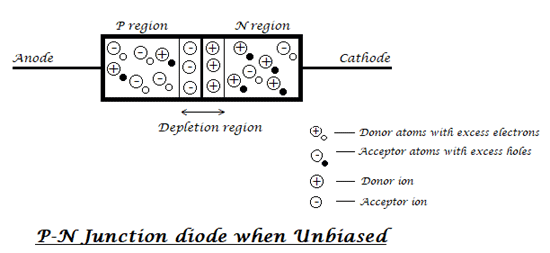 P-N junction diode when unbiased