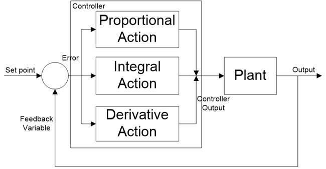 Figure : PID controller Block diagram 