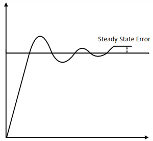 PID controller Proportional response