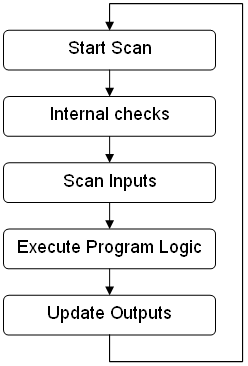 PLC Program Architecture