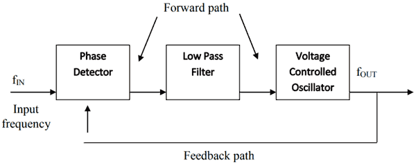 Block Diagram Of Oscillator Circuit