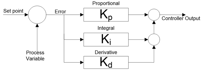 What Is PID Controller Learn PID Controller Working Structure And   Parallel PID Controller Block Diagram 