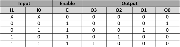 Binary Decoders Basics Working Truth Tables Circuit Diagrams