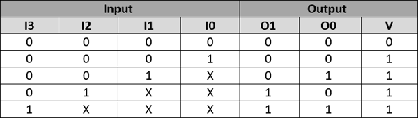 Priority Encoder Truth Table