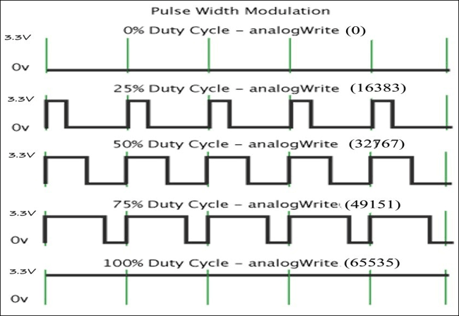 pulse width modulation