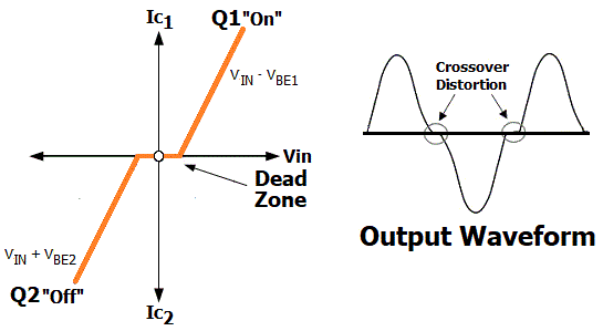 Push-Pull Amplifier Circuit Output Waveform