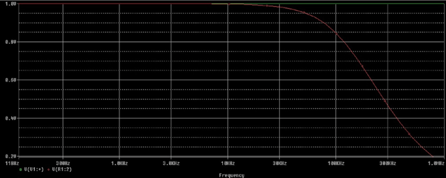 RC Low Pass Filter Output Signal across Capacitor