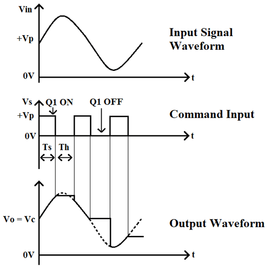 Sample and Hold Circuit Input and Output Waveforms