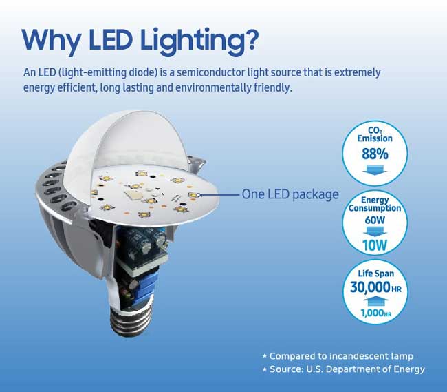 Samsung LED infographic LED Lighting