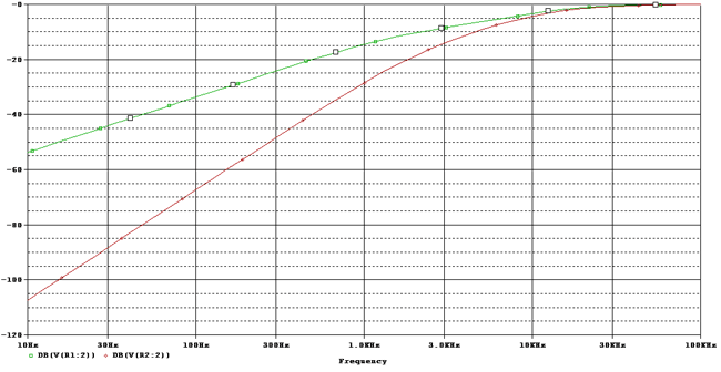 Second order High pass filter response curve