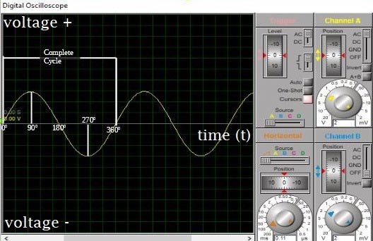 Sine Wave for AC waveform representation