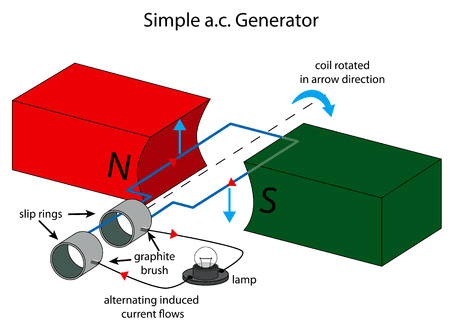 Single Coil AC Generator