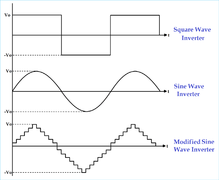 Square Sine and Modified sine wave Inverter Output Waveform
