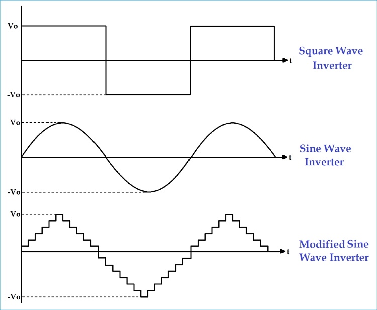 Pure Sine Wave vs. Modified Sine Wave Inverters - Inverter Waveforms