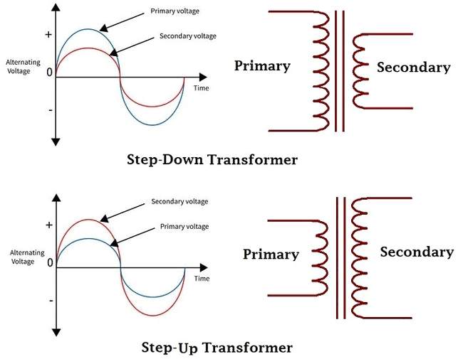 Step-up and step-down transformer waveform