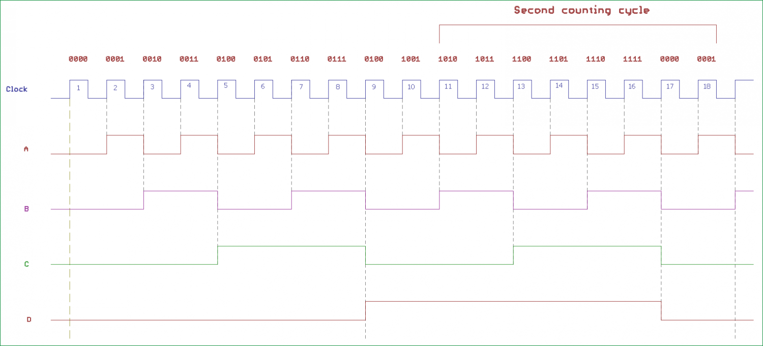 Synchronous Counter Timing Diagram