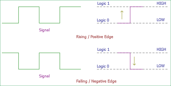 Synchronous Counter Definition Working Truth Table Design
