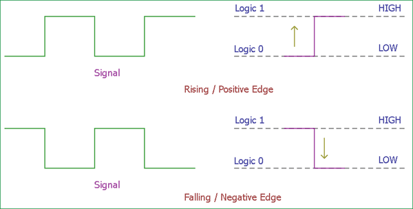 Synchronous Counter Trigger Pulse Concept