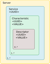 Terminologies related to BLE