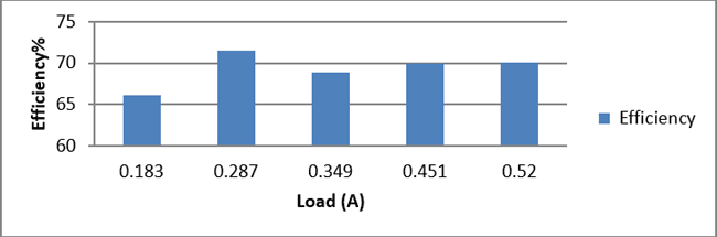 Tested Efficiency graph of 3.7V to 5V Boost Converter Circuit for condition second