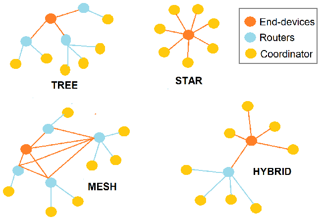 Types of Network topologies in ZigBee