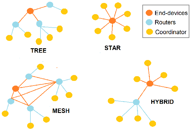 ZigBee 中的网络拓扑类型