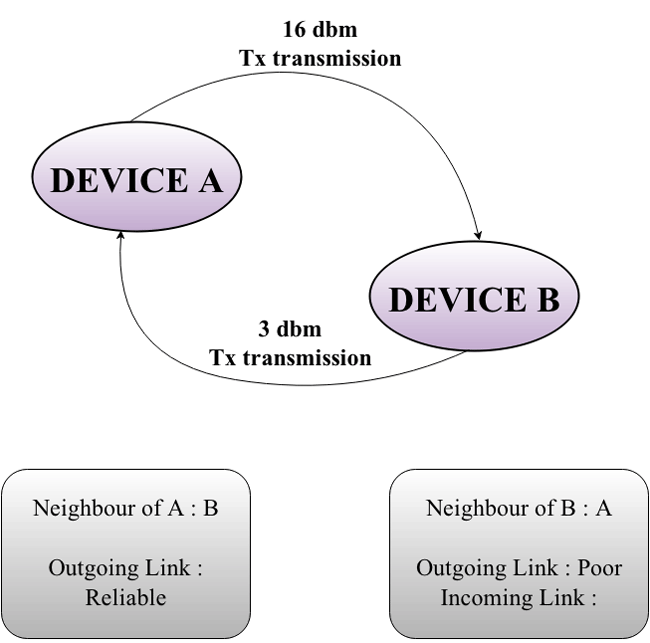 ZigBee 中的单播数据传输