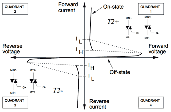 V-I Characteristics of TRIAC 