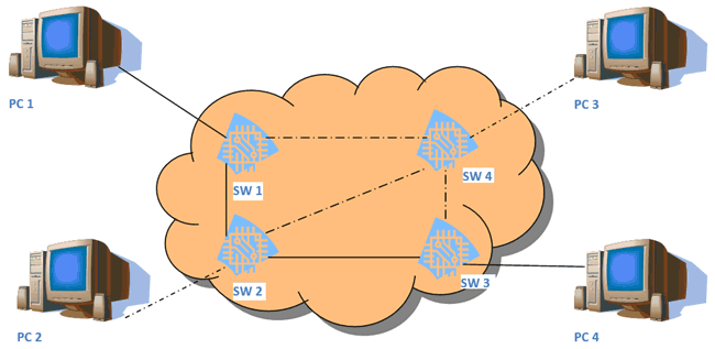 VC Based Packet Switching