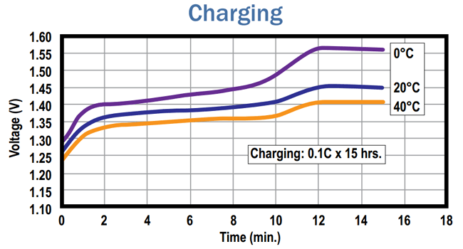 cattery charge time calc