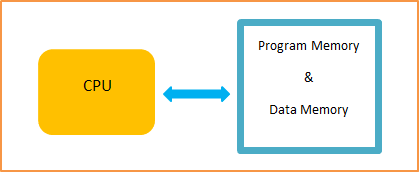 Von Neumann Architecture