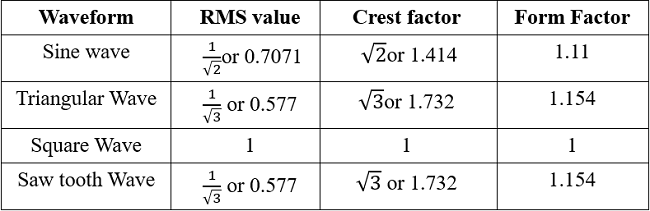 AC Circuit Theory Part 3 Peak Average And RMS Values 