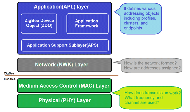 ZigBee 架构