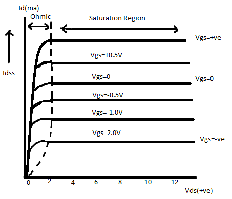 n channel MOSFET depletion mode