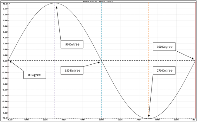 what is Phase Shift