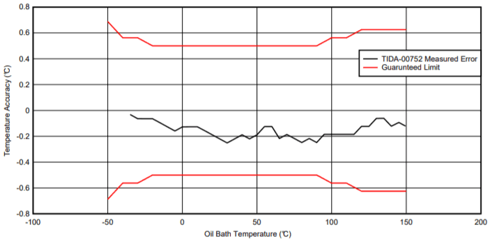 https://circuitdigest.com/sites/default/files/inlineimages/u1/Accuracy-Graph-of-TIDA-00752.png