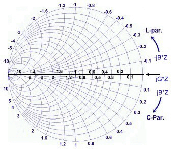 smith chart impedance and admittance