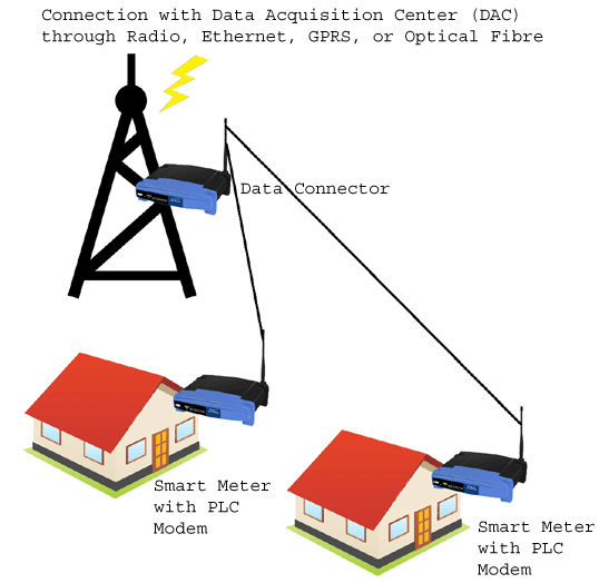 What is Power Line Communication (PLC) and How it works