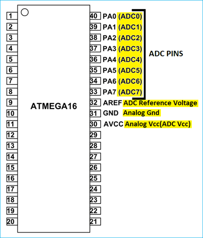 Atmega16 ADC Pinout