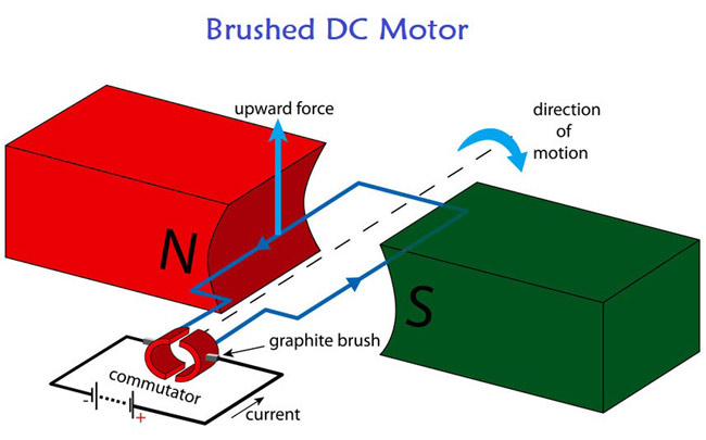 brushless dc motor construction