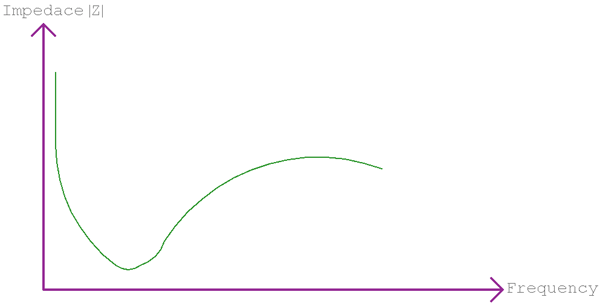 C Type Filter Impedance Curve