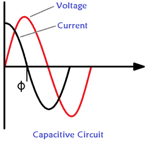 Capacitive Circuit Leading Power Factor