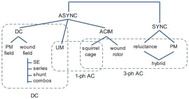 Classification of Motors Based on Supply