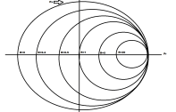 Constant Resistance lines form circles